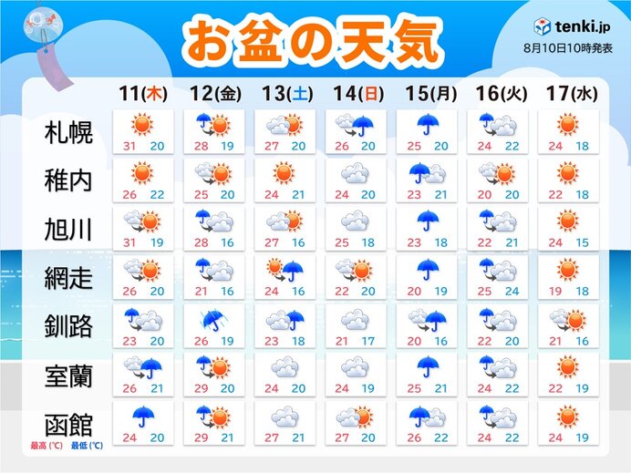 お盆の天気は?