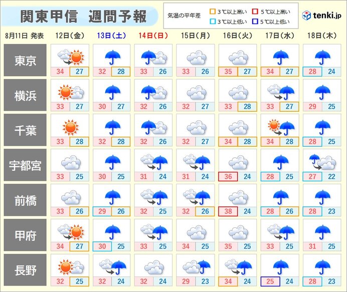 週間天気　13日は台風接近のおそれ　広く雨に