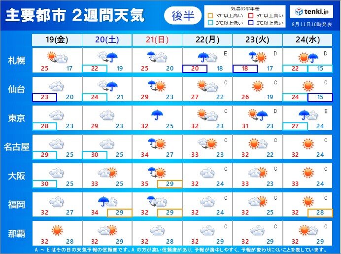 19日(金)～24日(水) 　関東以西　残暑が続く