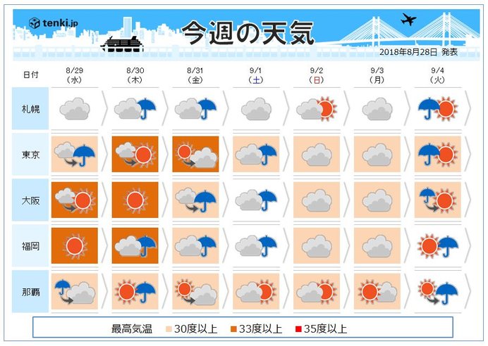 週間天気 ようやく猛烈な暑さおさまる 気象予報士 小野 聡子 18年08月28日 日本気象協会 Tenki Jp