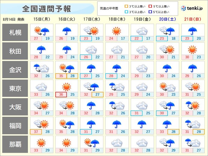 お盆休み後半の天気　北海道・東北は大雨　関東以西は危険な暑さ　40℃に迫る所も