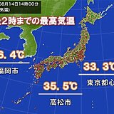 九州や四国35℃以上　東京都心33℃台　今夜は熱帯夜　夜の気温30℃くらいも
