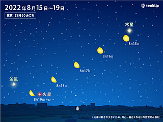 お盆後半の天体ショー　月が木星・火星に接近　19日まで