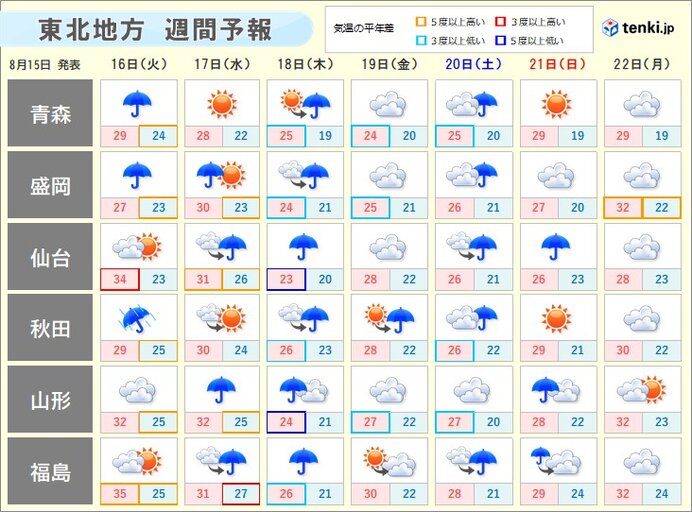 17日(水)北部で天気回復　18日(木)と20日(土)は広く雨の可能性