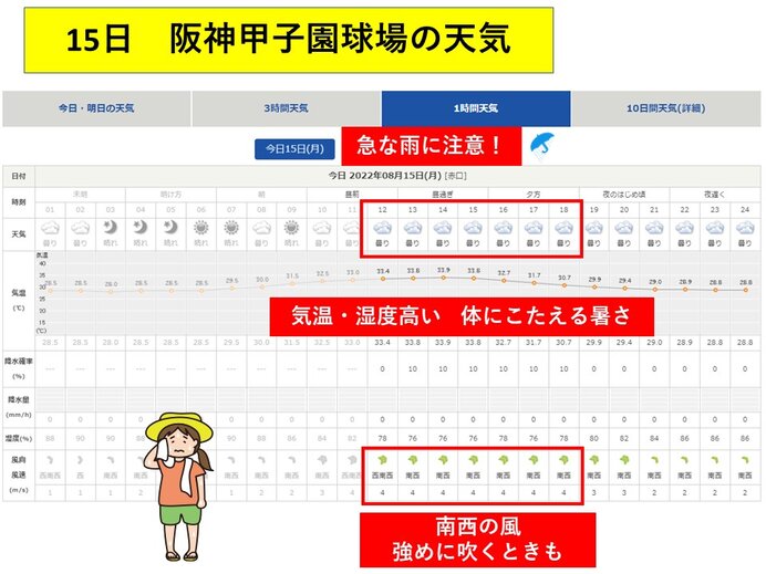 甲子園球場　きょう15日(月)天気変わりやすく、うだるような暑さ続く