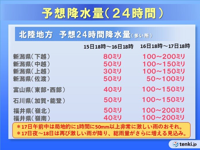 新潟や福井で200mm予想も、前線の動き次第では更に雨量が多くなるおそれ