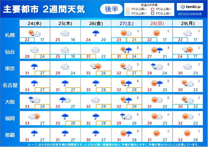 24日～29日の天気