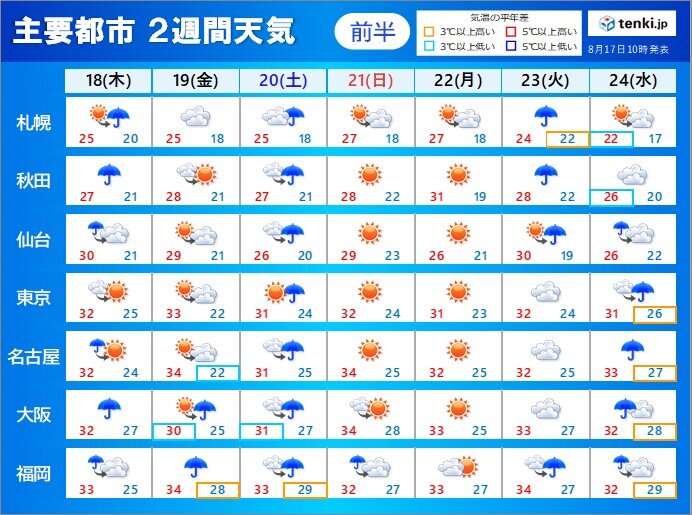 18日は東北も再び大雨　23日～27日頃は広く雨　厳しい残暑が続く　2週間天気