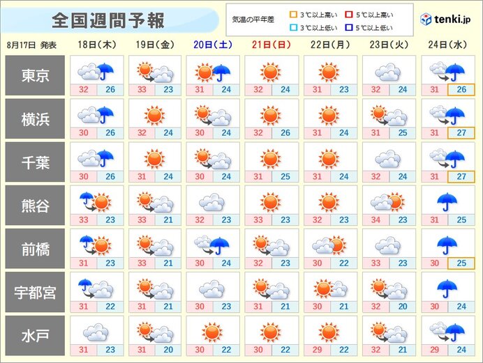明後日19日(金)以降　不快な暑さが続く