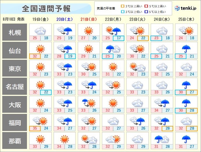 天気は周期変化　東日本・西日本は真夏日が続く