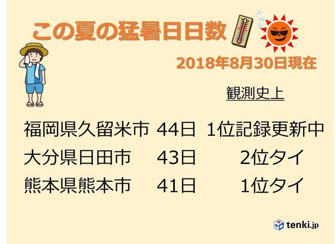 この夏の猛暑日日数　記録更新中　九州北部