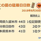 この夏の猛暑日日数　記録更新中　九州北部