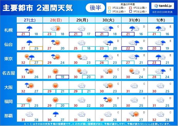 2週間天気 晴れの日は長続きせず たびたび雨に 厳しい残暑も続く 気象予報士 小野 聡子 22年08月19日 日本気象協会 Tenki Jp
