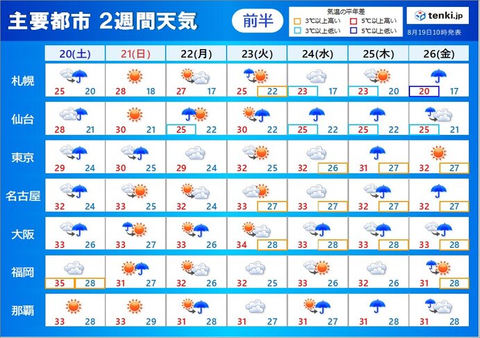 2週間天気　晴れの日は長続きせず　たびたび雨に　厳しい残暑も続く