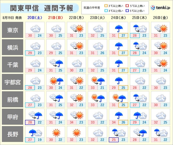 週間天気　数日の周期で変化　蒸し暑い日が多い