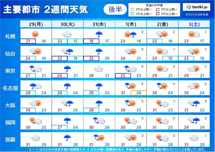 2週目29日～9月3日:台風接近?日本の南の動向に注意