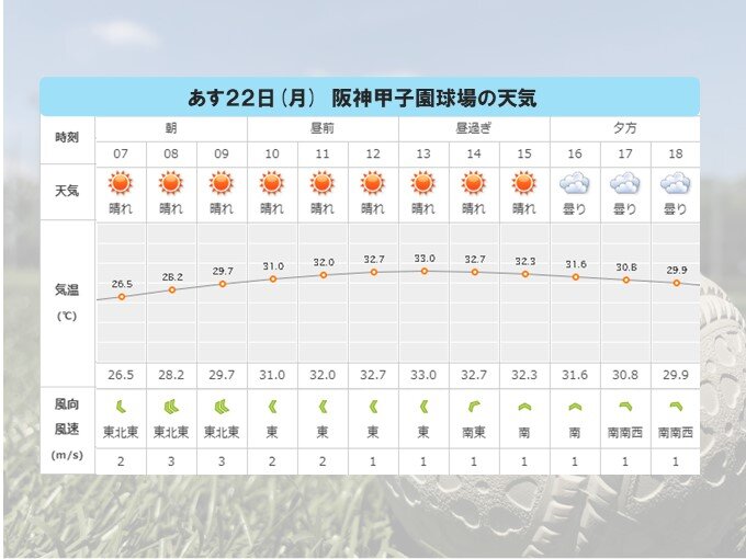 あす22日 阪神甲子園球場決勝戦 試合開始前から熱い 午後の風が展開を左右 気象予報士 石榑 亜紀子 22年08月21日 日本気象協会 Tenki Jp