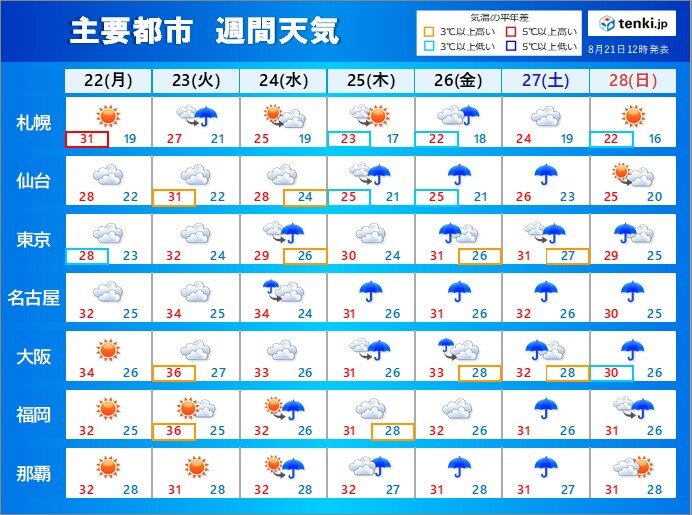 主要都市　1週間天気