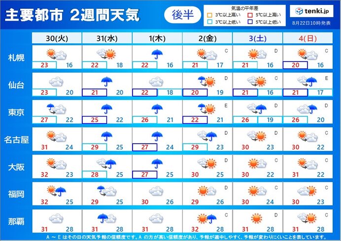 2週間天気 秋雨前線による大雨に注意 台風シーズン突入へ 最新情報の確認を 気象予報士 青山 亜紀子 22年08月22日 日本気象協会 Tenki Jp