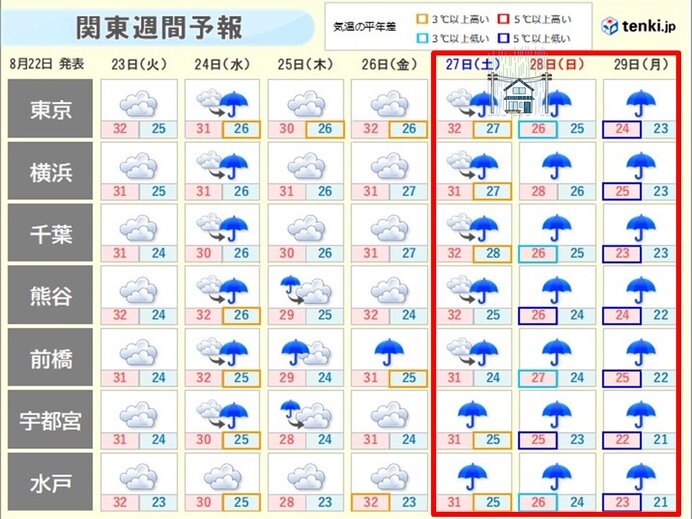 関東の週間　秋雨前線の影響　天気がぐずつく　土曜から週明けは大雨のおそれも