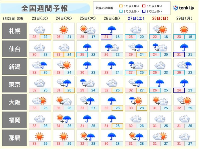 全国の週間天気 あすは北海道で雨雲発達 週末は北 東日本太平洋側で大雨のおそれも 気象予報士 望月 圭子 22年08月22日 日本気象協会 Tenki Jp