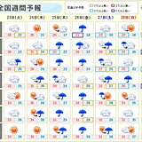 全国の週間天気　あすは北海道で雨雲発達　週末は北・東日本太平洋側で大雨のおそれも