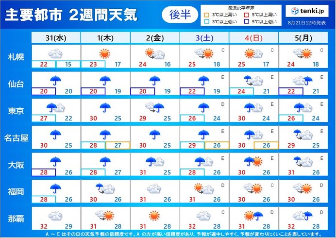 後半:31日(水)～9月5日(月) 　秋雨前線で雨が長引く　新たな台風も?