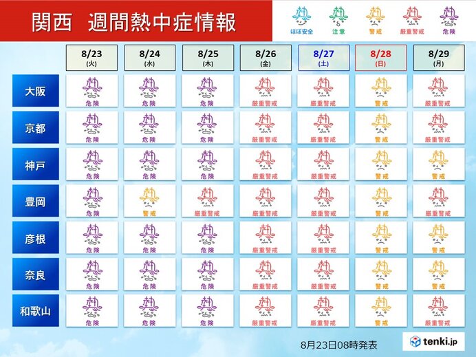 関西 しばらくは暦通りにいかない暑さ続く 28日 日 の朝はしのぎやすくなりそう 気象予報士 木村 司 22年08月23日 日本気象協会 Tenki Jp