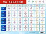関西　しばらくは暦通りにいかない暑さ続く　28日(日)の朝はしのぎやすくなりそう