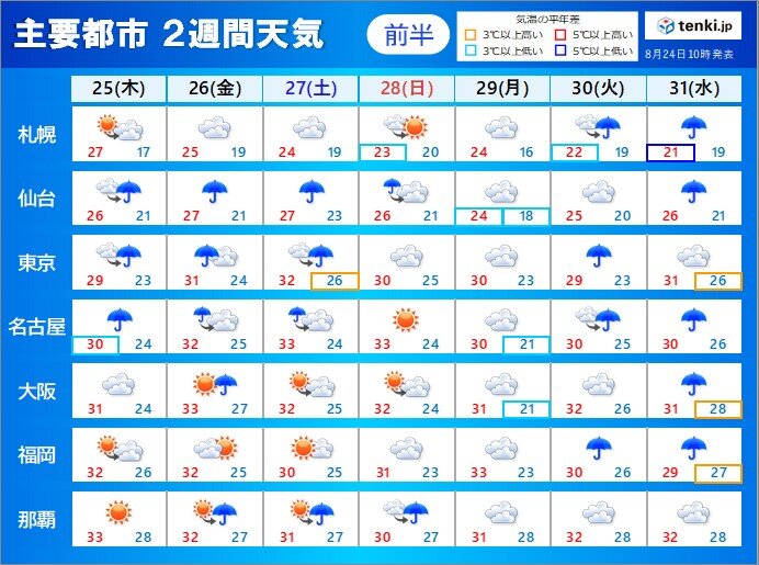 2週間天気　秋雨と台風の季節　降水量が多くなる可能性も　沖縄は依然として夏の空気