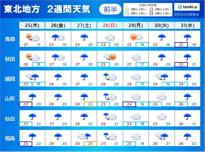 東北2週間天気　長引く雨　9月にかけて雨量が多くなる恐れ　台風発生にも注意