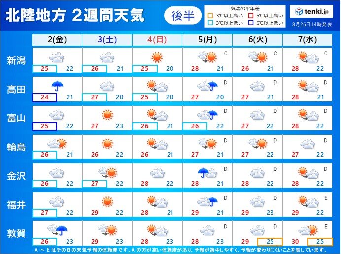 9月2日(金)～9月7日(水)　晴れ間の出るところが多くなる