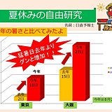 夏休み自由研究　去年の暑さと比べてみたよ