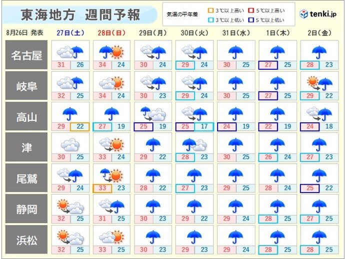 東海地方　8月最後の週末は!?　28日は貴重な晴れ間　来週から雨の日が多くなる