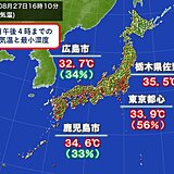 8月最後の土曜日　関東は猛暑日も　西と東で質の違う暑さ