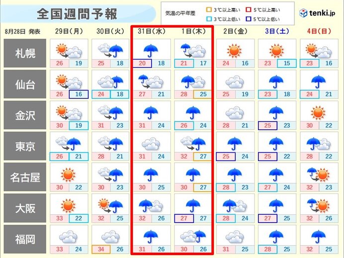 31日(水)～1日(木)　広い範囲で大雨のおそれ