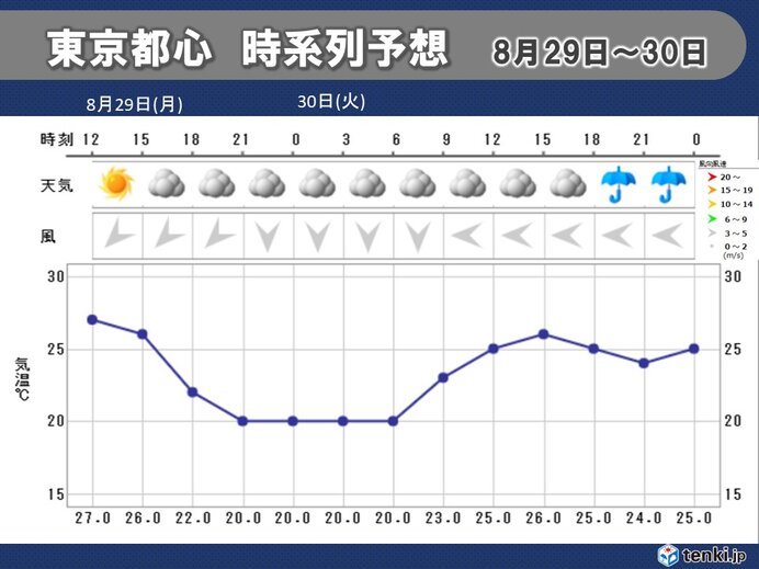 日中は半袖　夜は羽織るものを