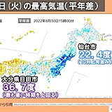 九州など猛暑日の所も　東北太平洋側は10月並みで空気ひんやり　都心も9月下旬並み