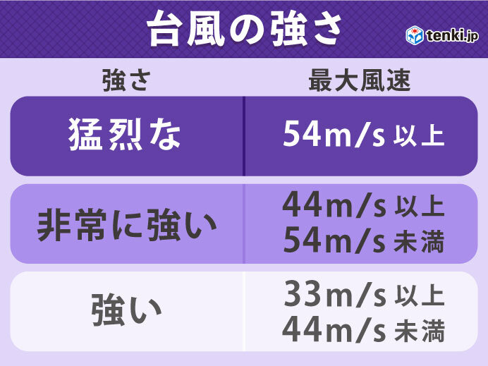 台風の「強さ」とは