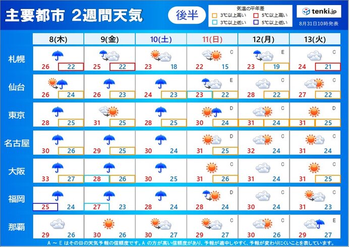 後半:8日(木)～13日(火)　秋晴れ続かず