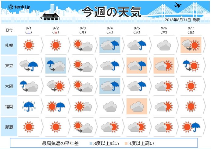 週間 4日から5日 台風21号接近の恐れ 日直予報士 18年08月31日 日本気象協会 Tenki Jp