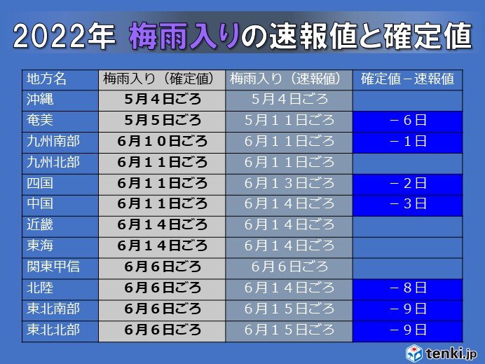 九州から関東甲信　梅雨明けは7月下旬に　速報値から約1か月遅く