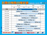 北陸　梅雨の確定値発表　統計史上初の6月の梅雨明けと過去2番目に短い梅雨は幻に!