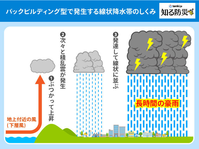 線状降水帯とは