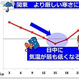 関東　水曜はもっと寒い　日中5度以下