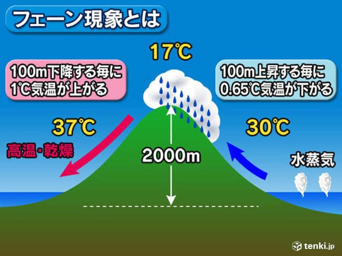 6日はフェーン現象で最高気温が35度以上の猛暑日地点も　その後も台風シーズンは続く