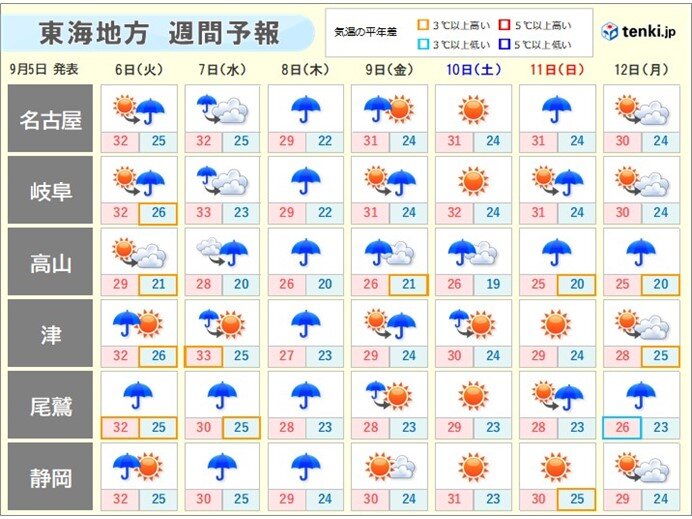週間天気