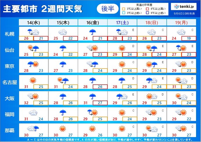 後半:14日(水)～19日(月)