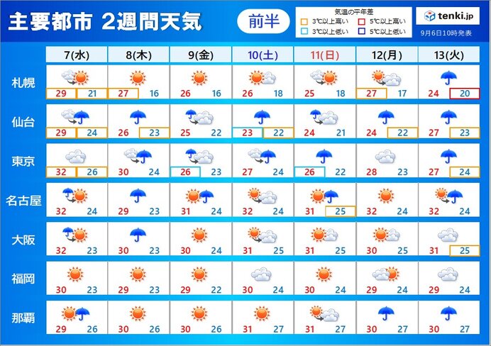 2週間天気　「台風のたまご」北上か　今週末から来週はじめは要注意