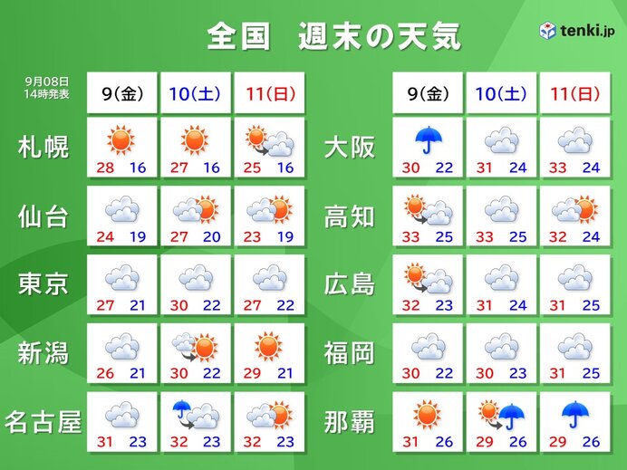 週末の天気　関東や東海をはじめ太平洋側中心に急な雨に注意　台風12号は沖縄付近へ